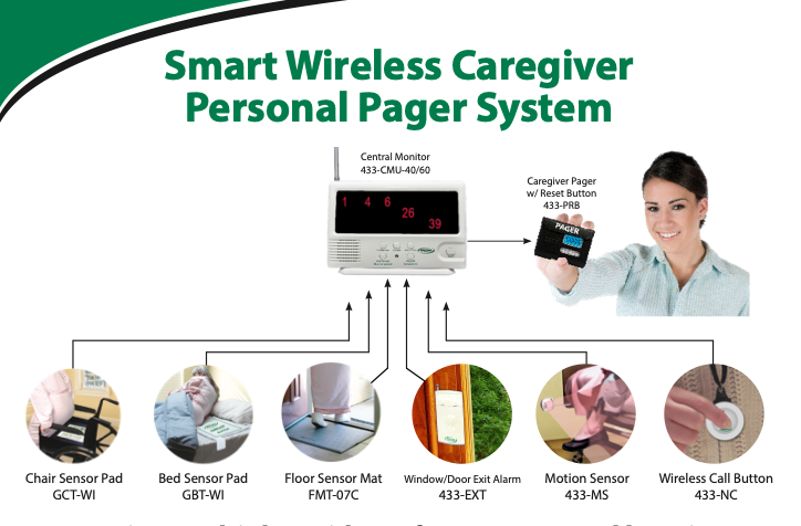 Smart Wireless Caregiver Personal Pager System diagram with components and a woman holding a pager.