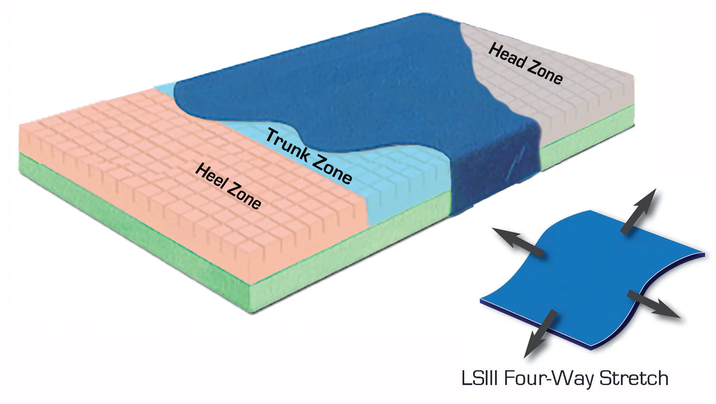 Ergonomic mattress topper with labeled zones and LSIII Four-Way Stretch feature on a white background