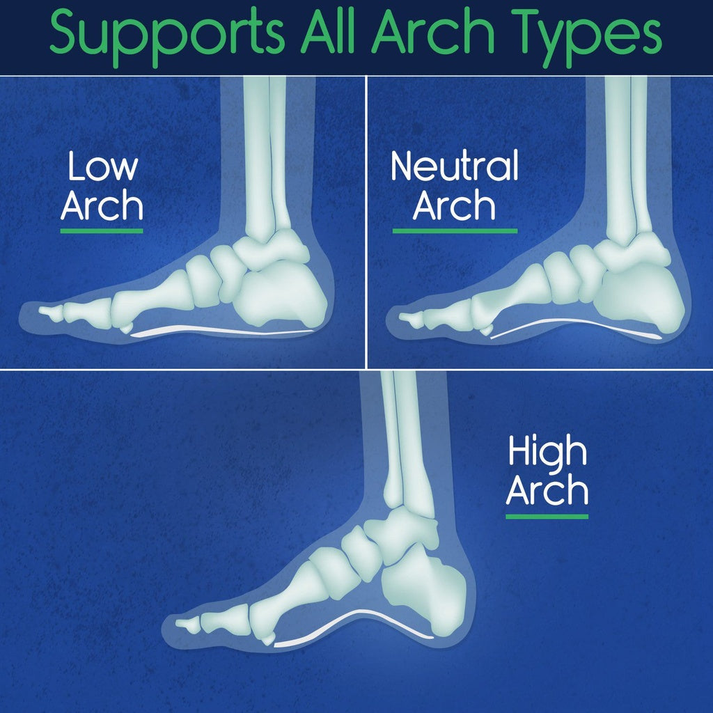 Illustration of foot arch types with text 'Supports All Arch Types' on a blue background.