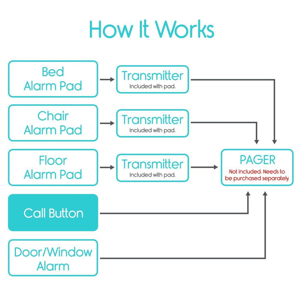 Diagram explaining the components and flow of an alarm system with transmitters, a pager, and call button.