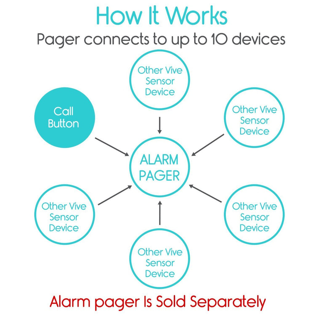 Diagram showing how an alarm pager connects to up to 10 devices, with 'Other Vive Sensor Device' labels.
