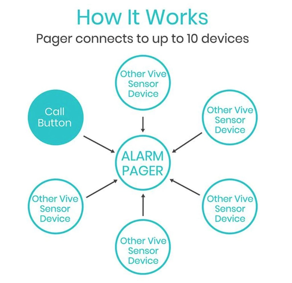 Diagram showing how an alarm pager connects to up to 10 devices including a call button and other Vive sensor devices.