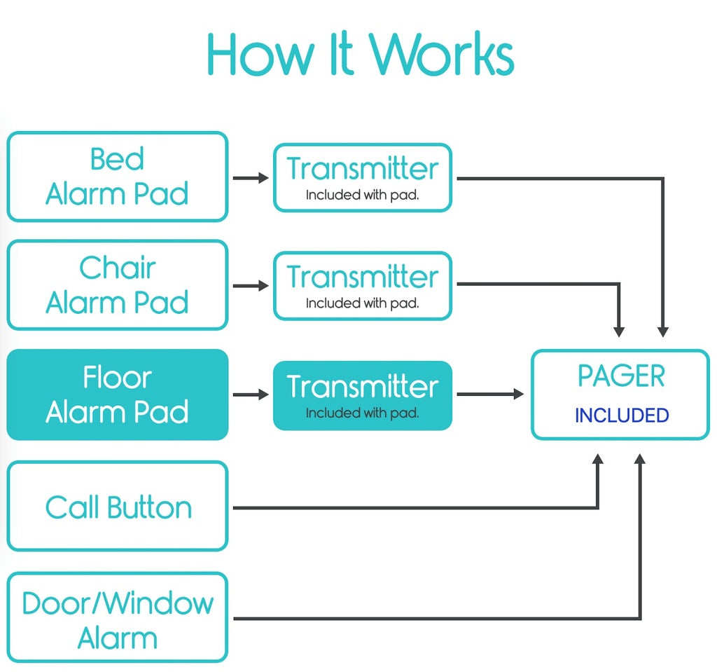 Diagram explaining how alarm pads and transmitters work with a pager included.