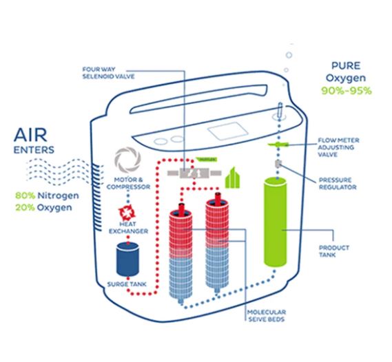 Diagram of a pure oxygen generator with labeled components on a white background