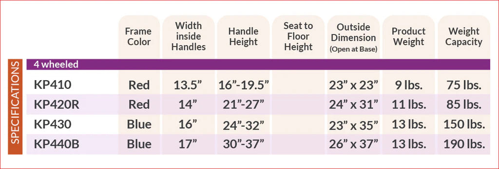 Product specifications table for four-wheeled items with frame color, dimensions, weight, and capacity details.