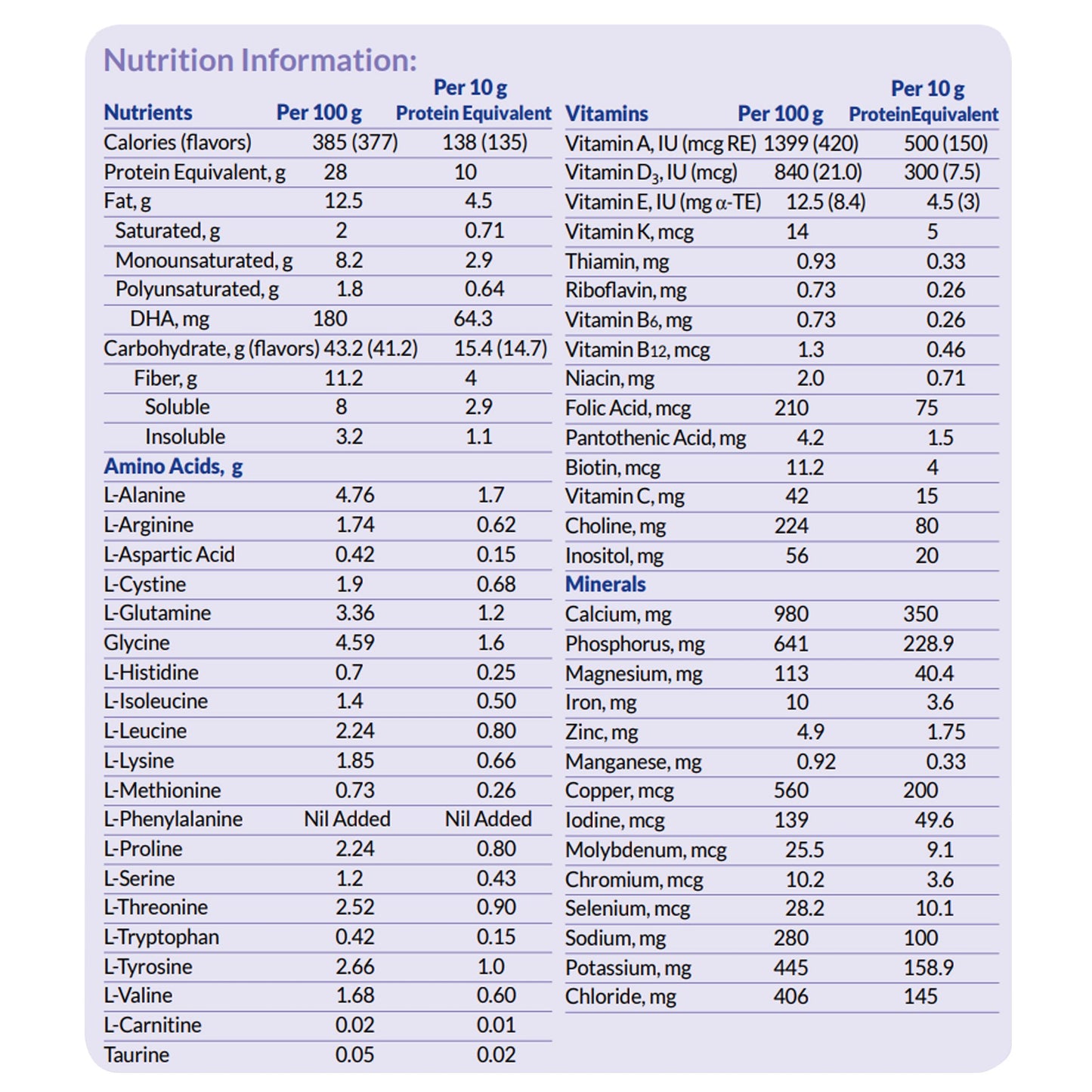 Nutrition information table for a food product with detailed breakdown of calories, protein, fat, vitamins, and minerals per 100g.