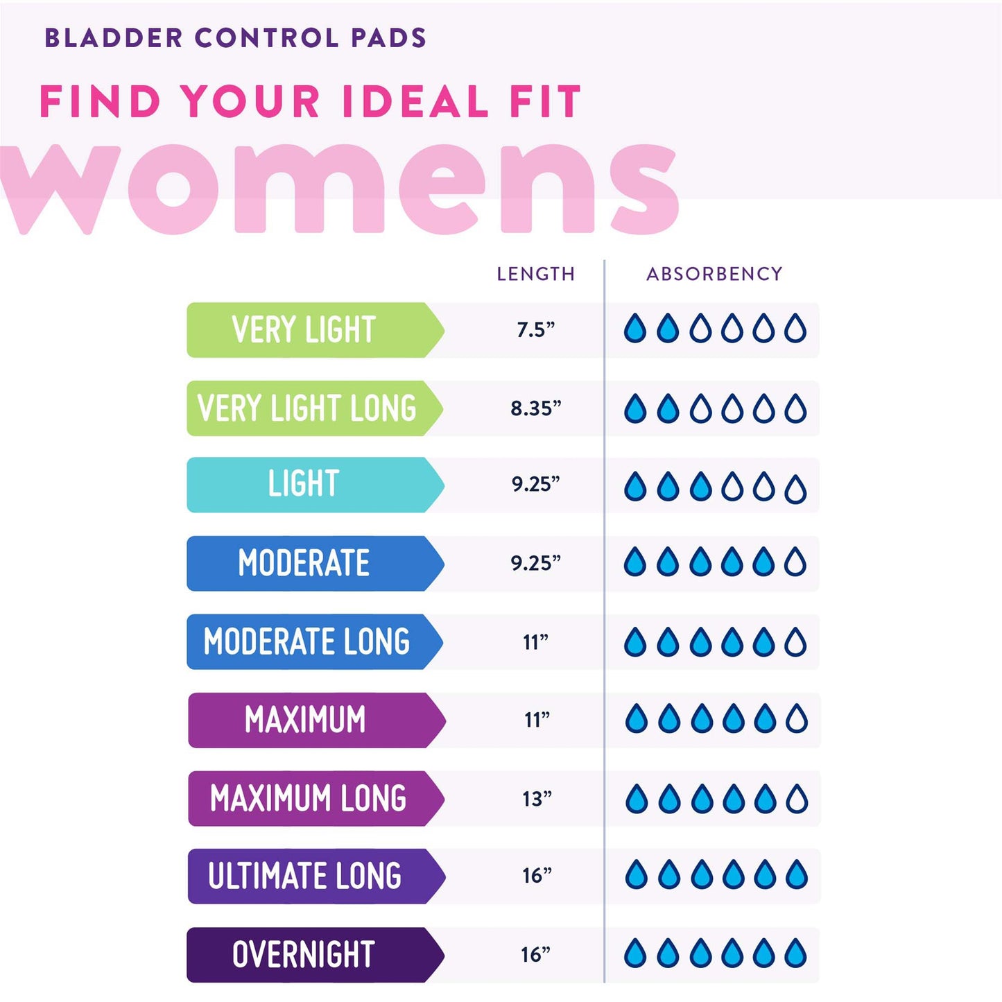 Bladder control pads size chart for women with length and absorbency information.