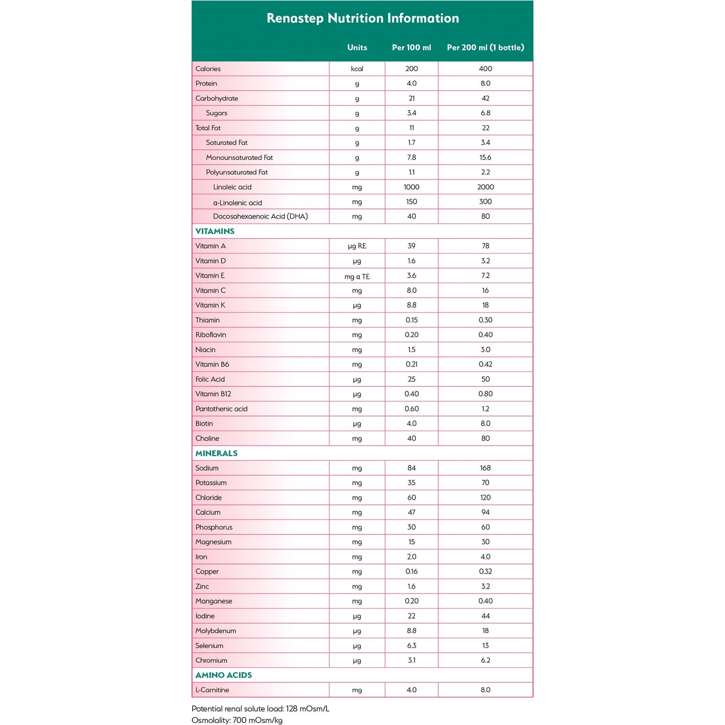 Nutrition information table for Renastep on a white background