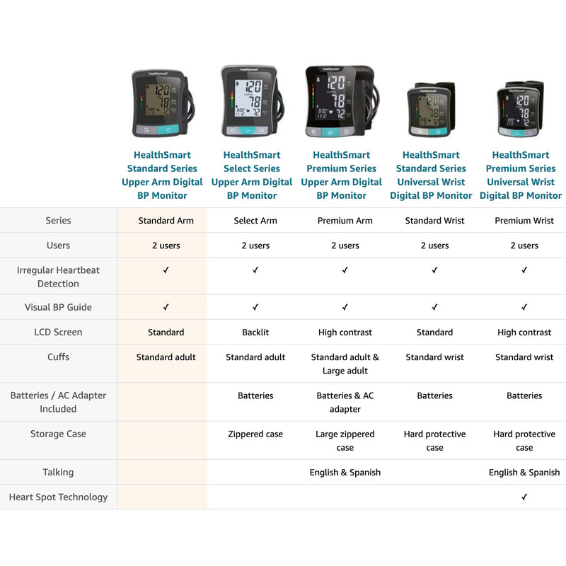 Comparison chart of HealthSmart blood pressure monitors with features listed.