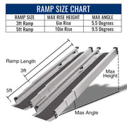 Ramp size chart with dimensions and specifications for a 3ft and 5ft ramp.