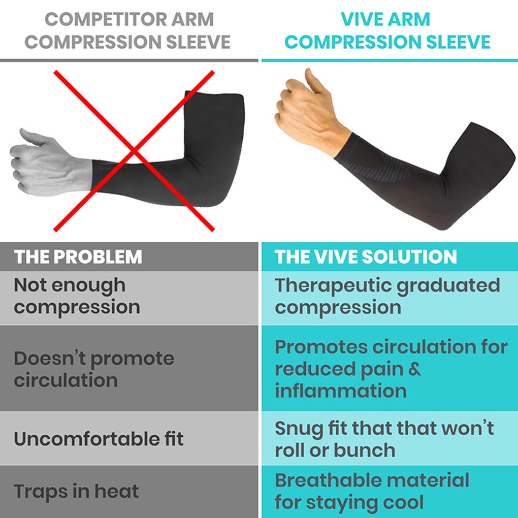 Comparison chart of a competitor's arm compression sleeve and Vive's arm compression sleeve with features highlighted.
