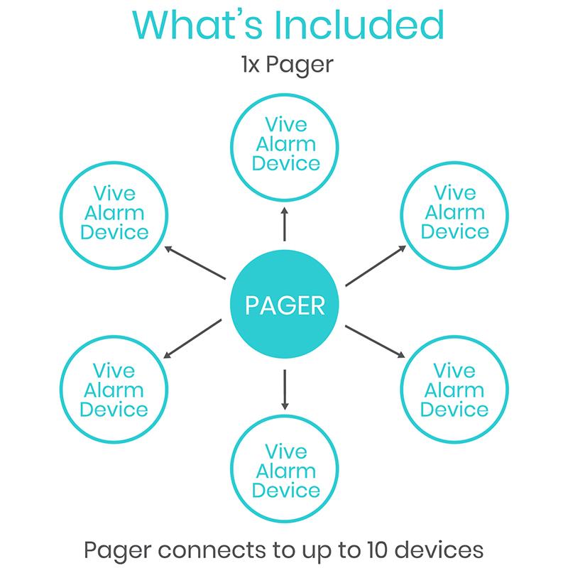 Diagram showing a pager connected to multiple Vive Alarm Devices with text indicating 'What's Included'.