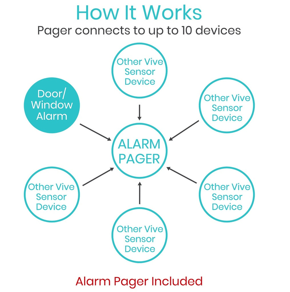 Diagram showing how an Alarm Pager connects to multiple devices including a Door/Window Alarm.