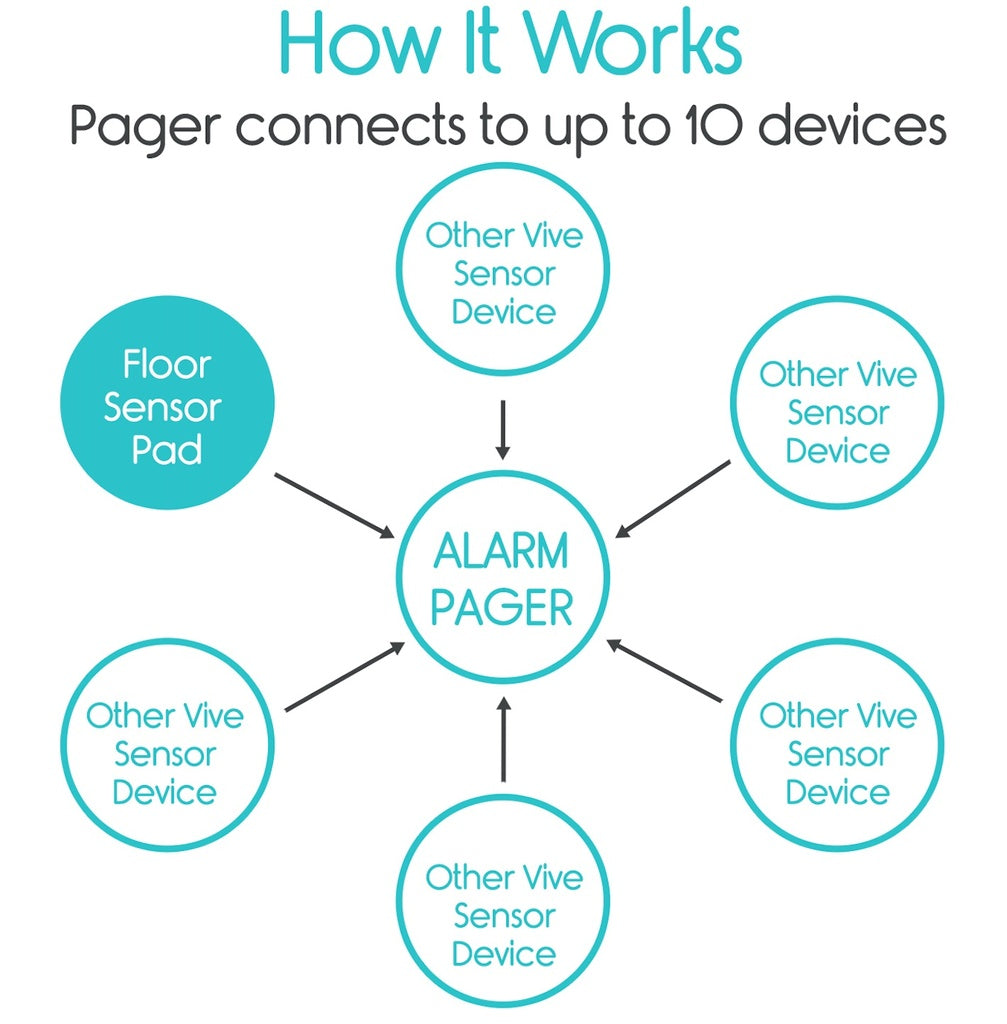 Diagram showing how an alarm pager connects to up to 10 Vive sensor devices.