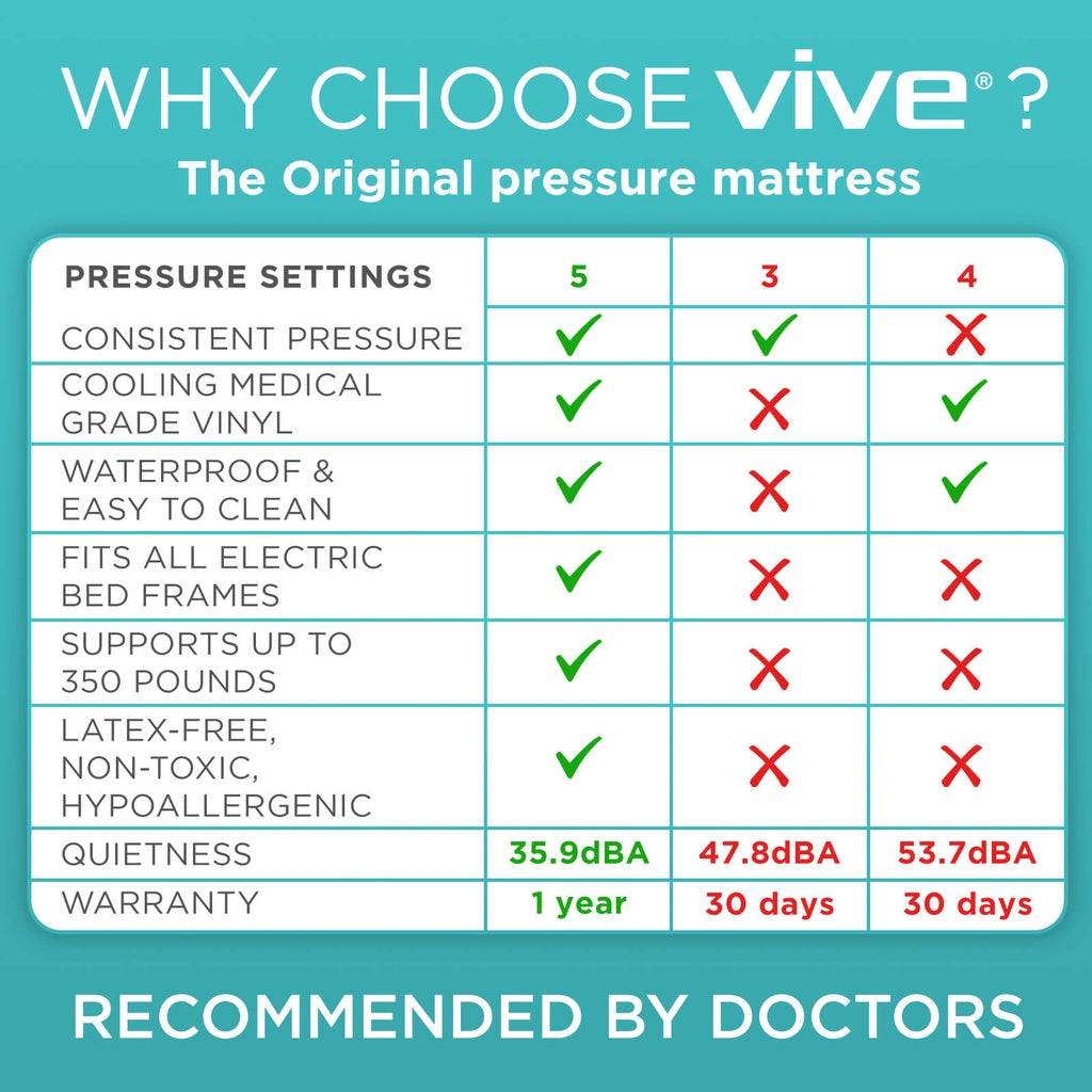 Comparison chart for Vive pressure mattresses with features and specifications.