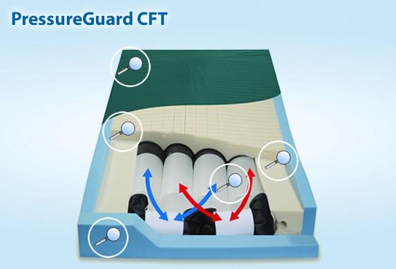 An explanatory diagram labeled 'PressureGuard CFT' showing a mattress or cushion cross-section with arrows indicating airflow or pressure movement through the interior, on a light blue background.