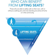 An informational infographic titled 'WHO CAN BENEFIT FROM LIFTING SEATS?' with text explaining sit-to-stand assistance. A large blue inverted triangle diagram shows levels from active walking and independence at the top to dependence at the bottom, with the product name 'LIFTING SEATS' centered inside the triangle.