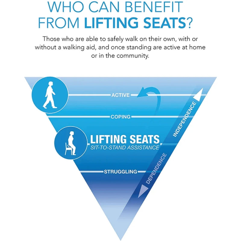 An informational infographic titled 'WHO CAN BENEFIT FROM LIFTING SEATS?' with text explaining sit-to-stand assistance. A large blue inverted triangle diagram shows levels from active walking and independence at the top to dependence at the bottom, with the product name 'LIFTING SEATS' centered inside the triangle.