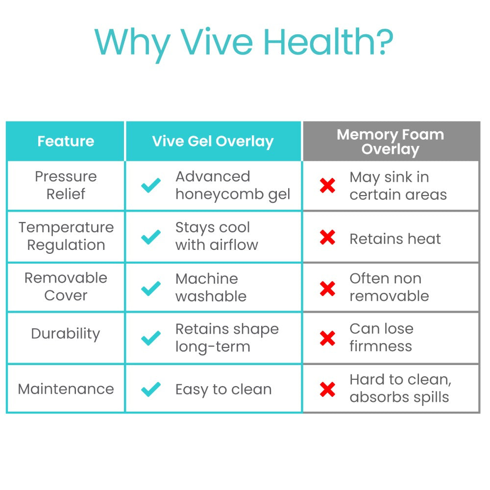 Comparison chart of Vive Health gel overlay vs memory foam overlay features on a white background.
