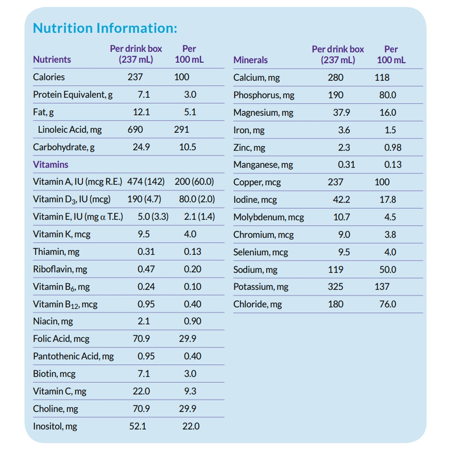 Nutrition information table for a drink box with various nutrients and minerals listed.