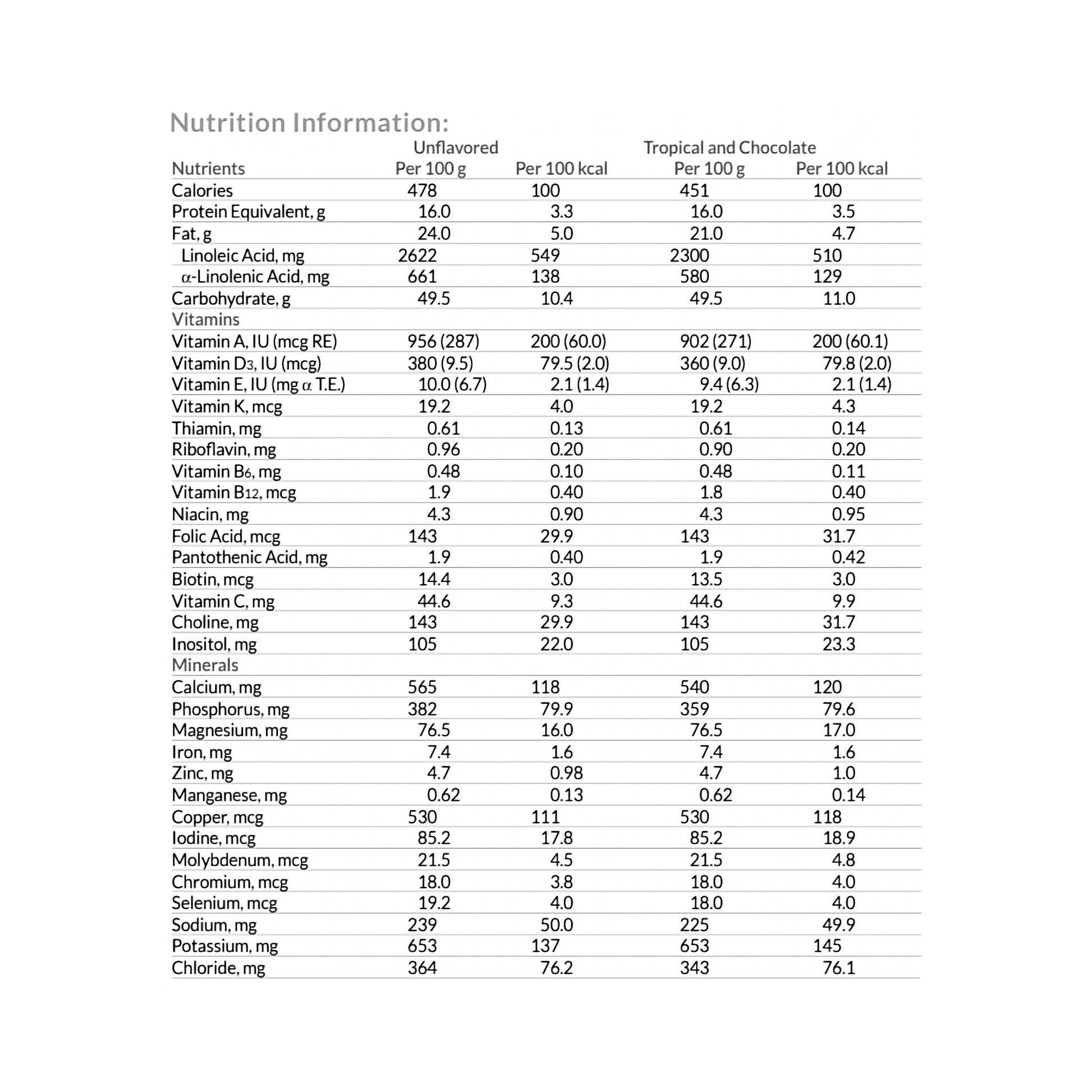 Nutrition information table for an unflavored and tropical and chocolate variant of a product.