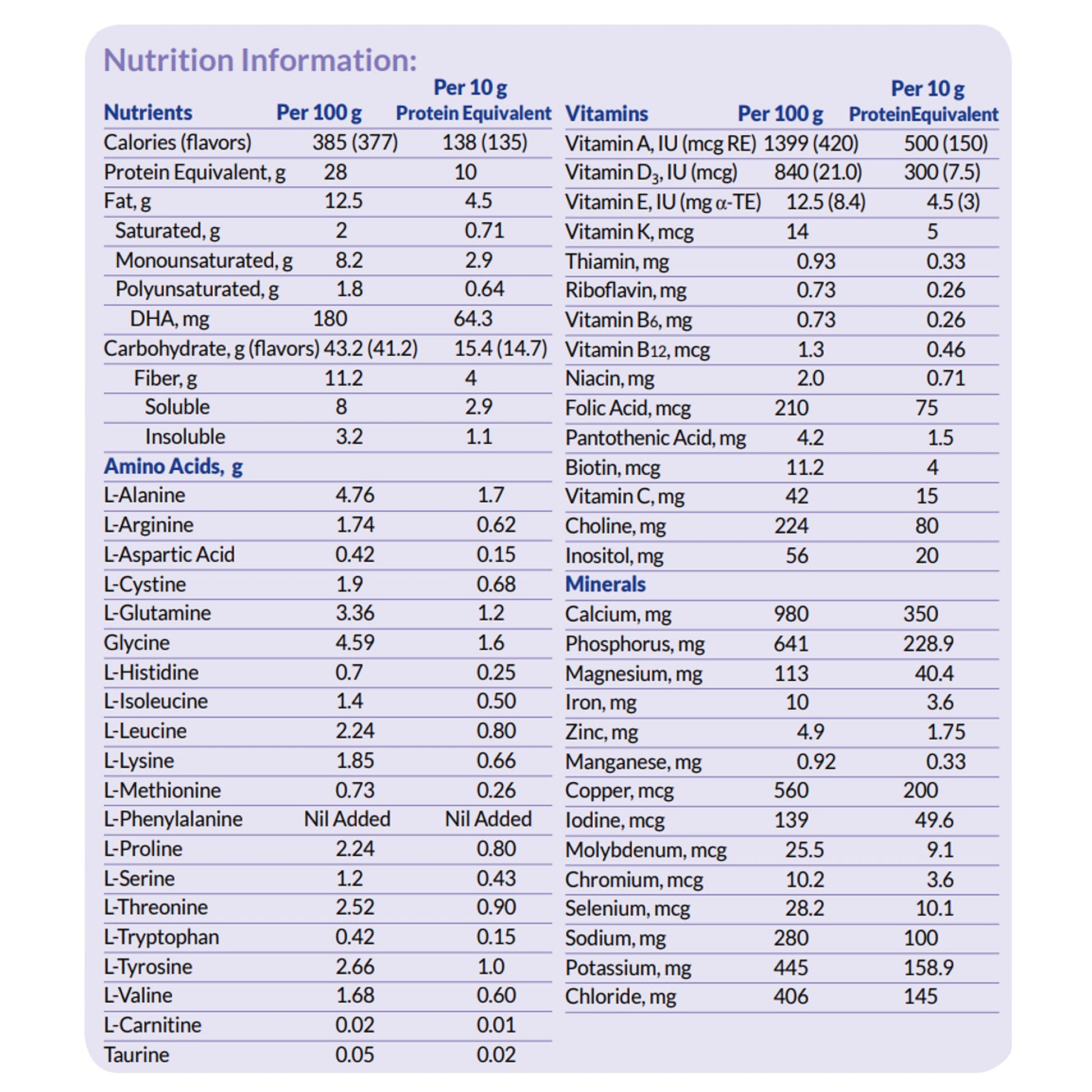 Nutrition information table for a food product with detailed breakdown of calories, protein, fat, vitamins, and minerals per 100g.
