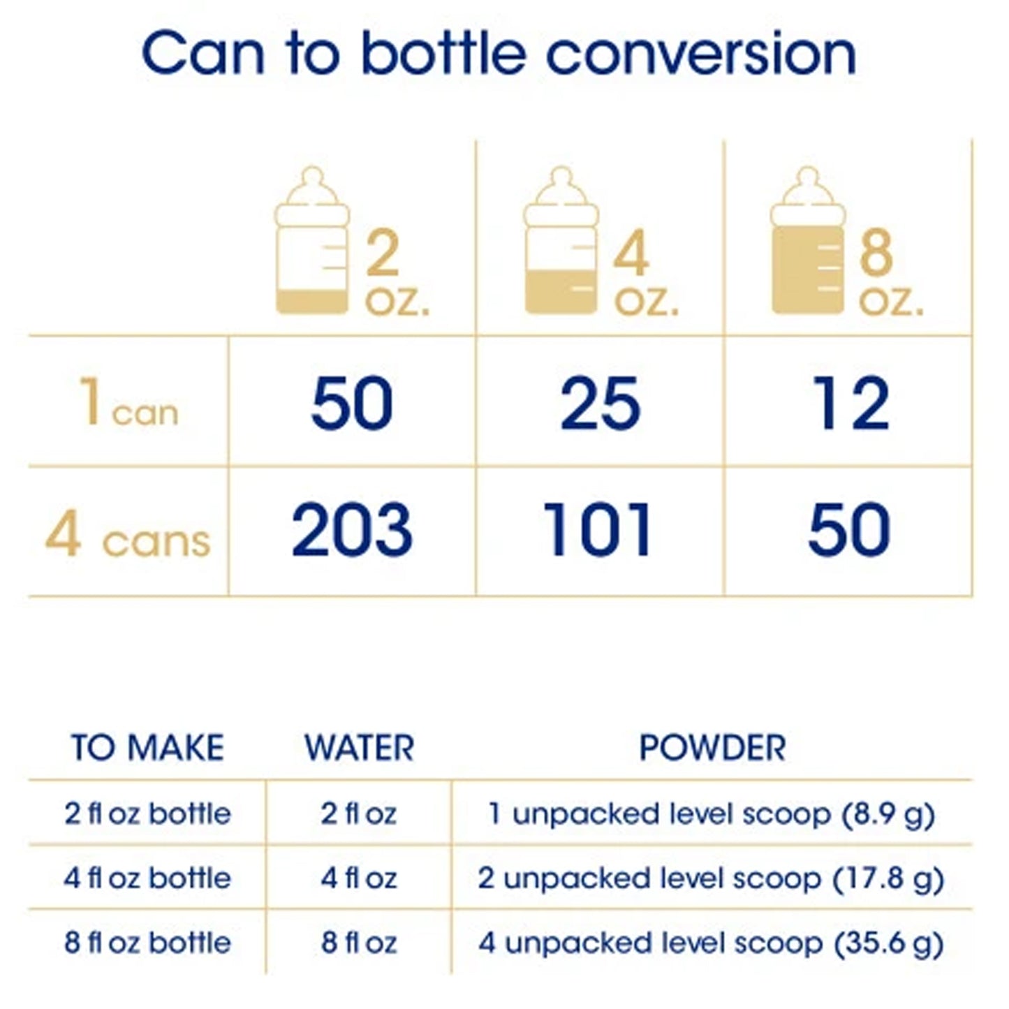Chart showing can to bottle conversion for baby formula with measurements in ounces.