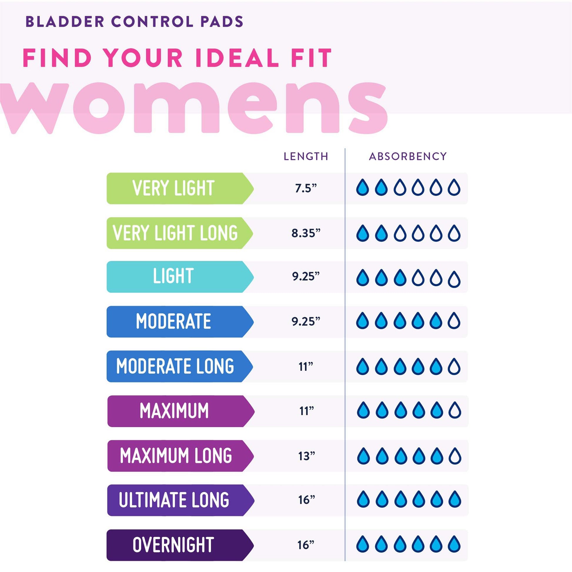 Bladder control pads size chart for women with length and absorbency information.