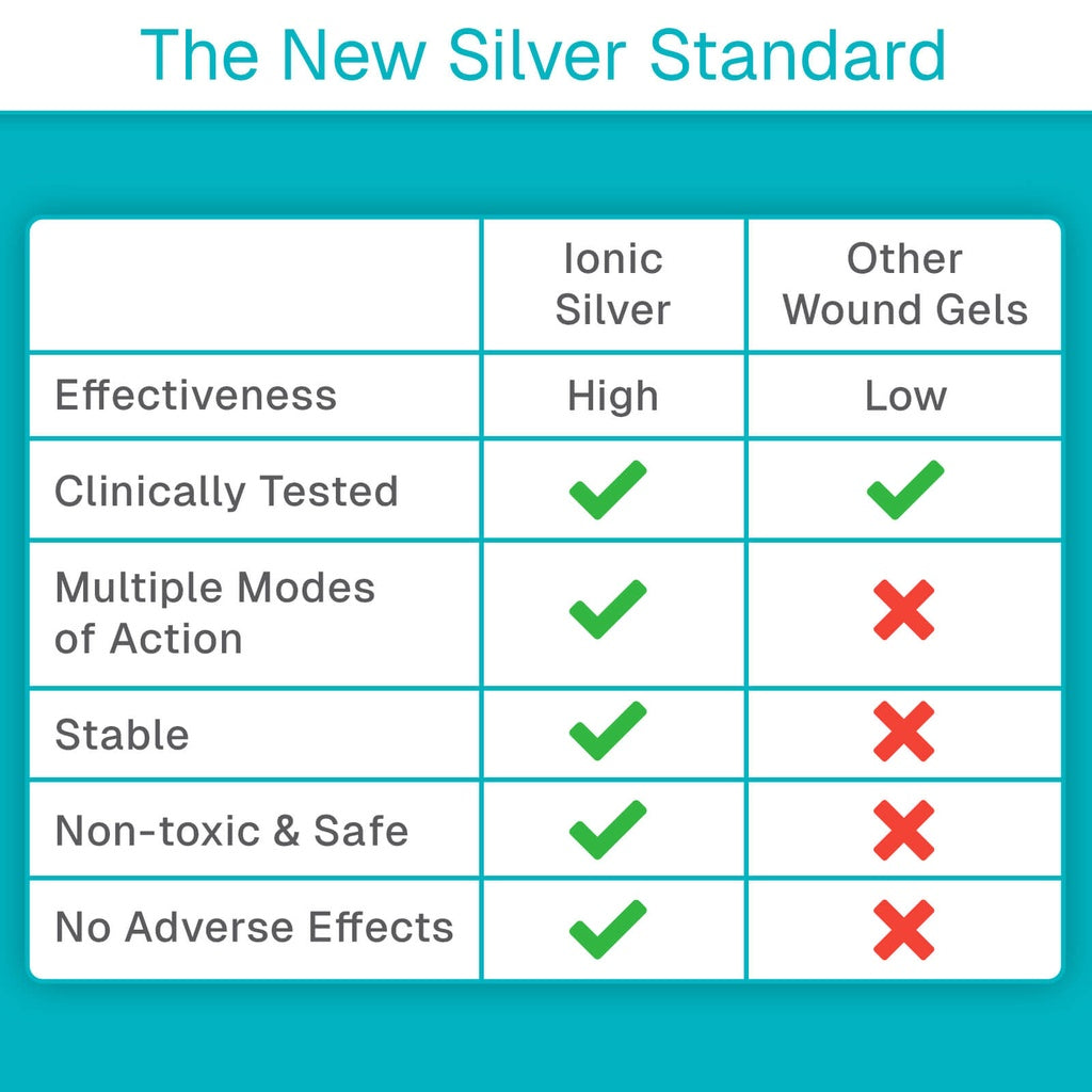 Comparison chart of Ionic Silver and Other Wound Gels with green and red checkmarks.